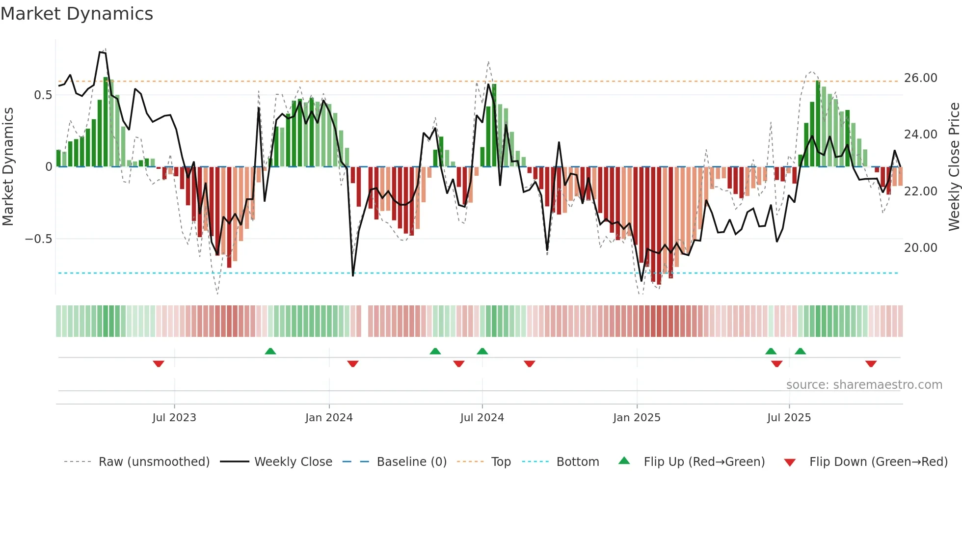 605116 weekly Market Dynamics chart