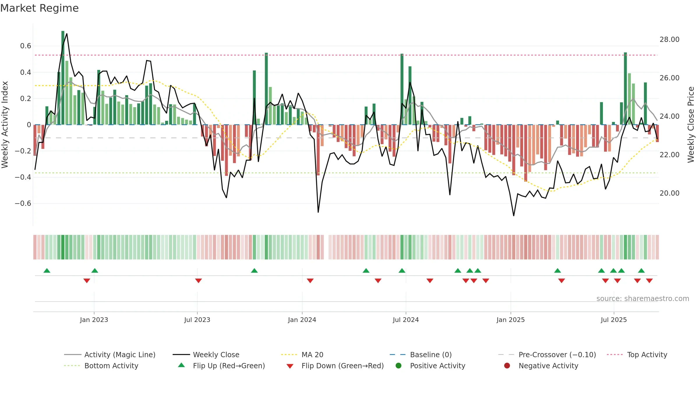 605116 weekly Market Snapshot chart, closing 2025-09-15.