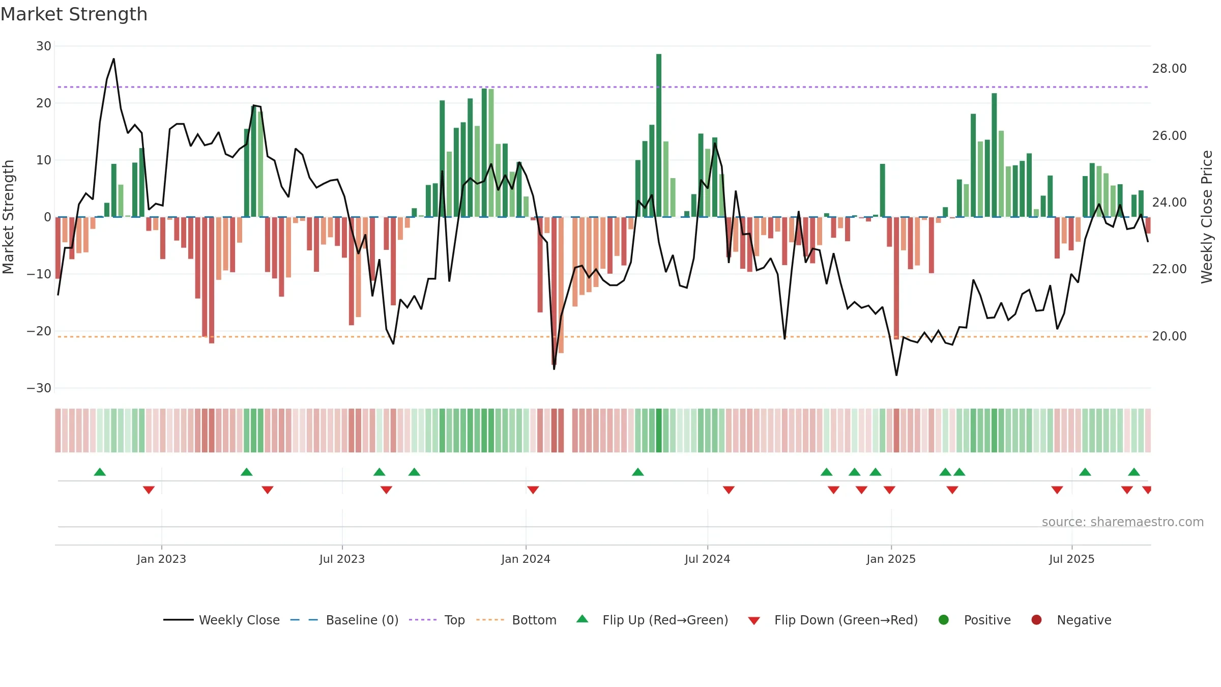 605116 weekly Market Strength chart, closing 2025-09-15.