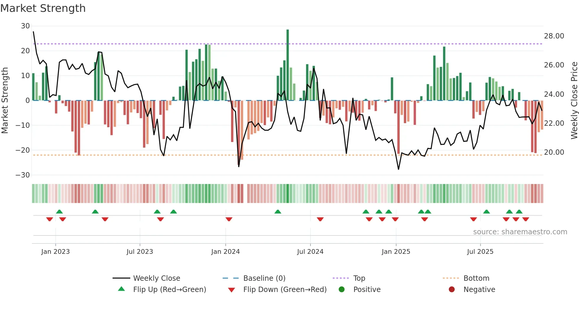 605116 weekly Market Strength chart