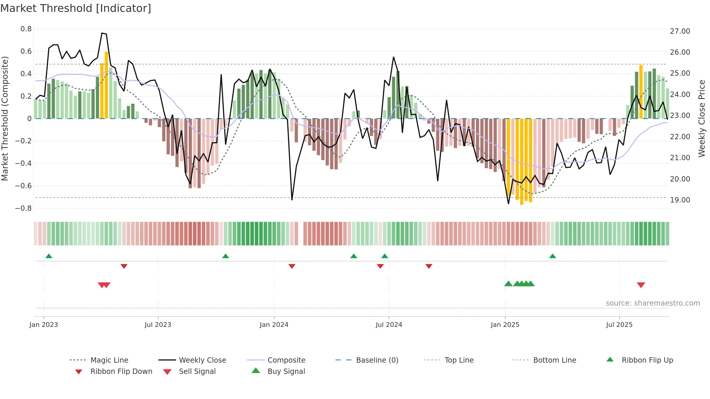 605116 weekly Market Threshold chart, closing 2025-09-15.