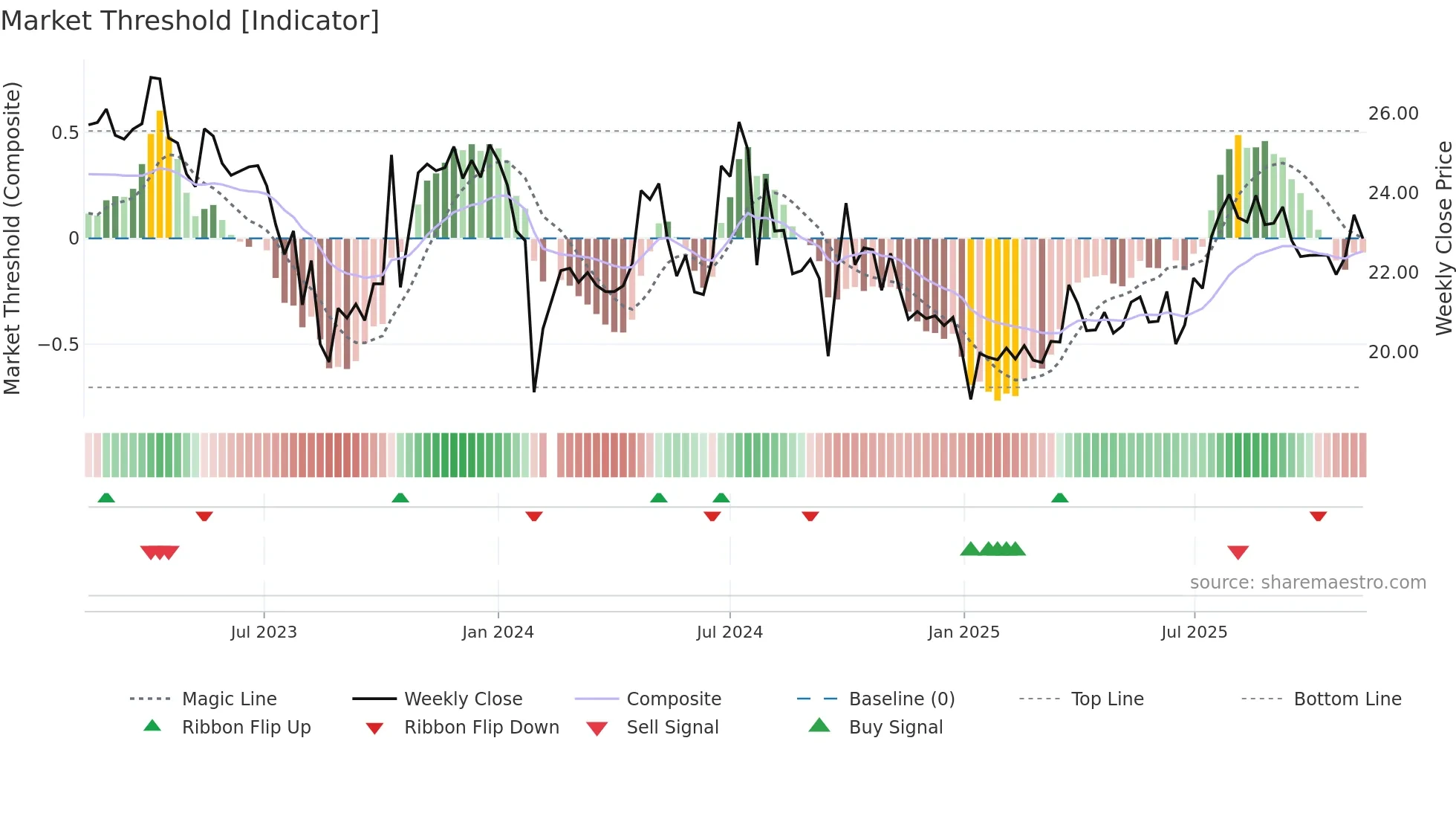 605116 weekly Market Threshold chart