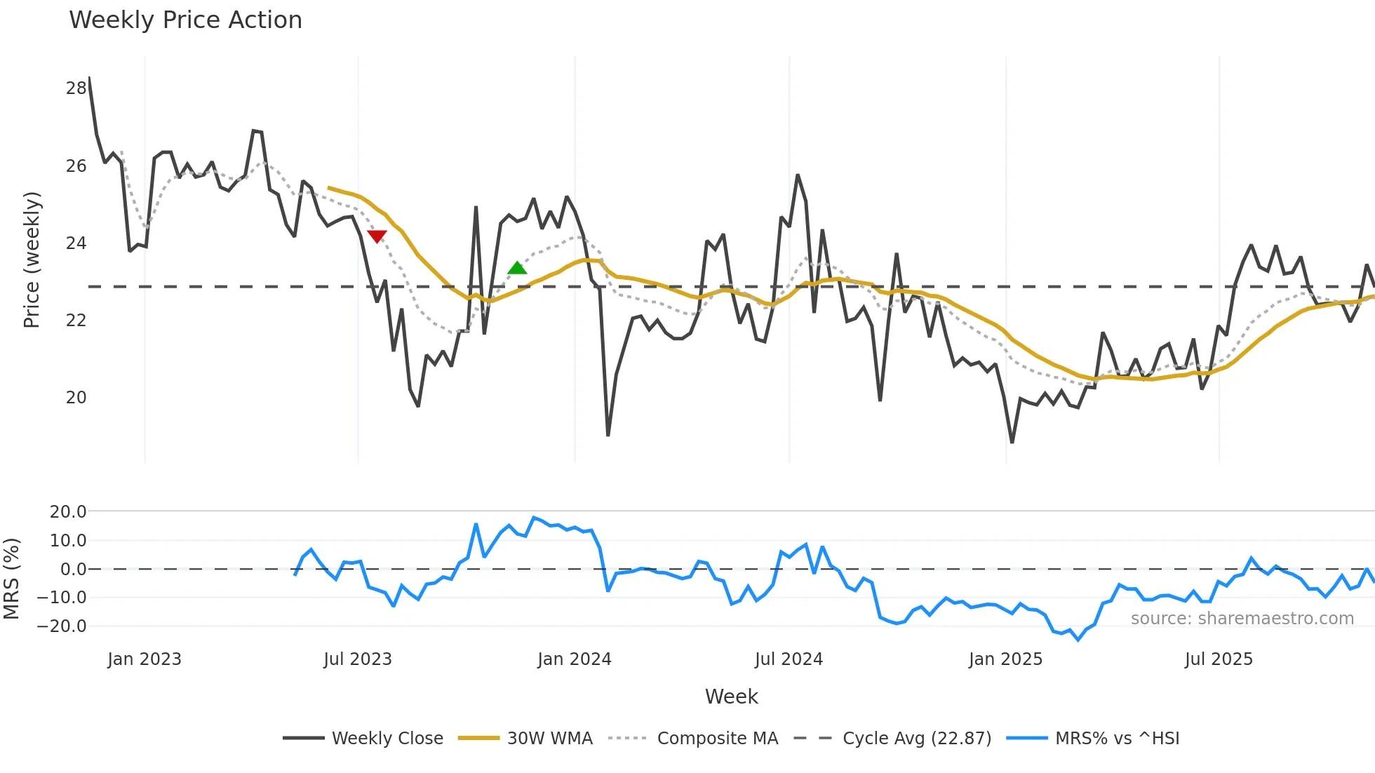 605116 weekly Price Action chart, closing 2025-11-10