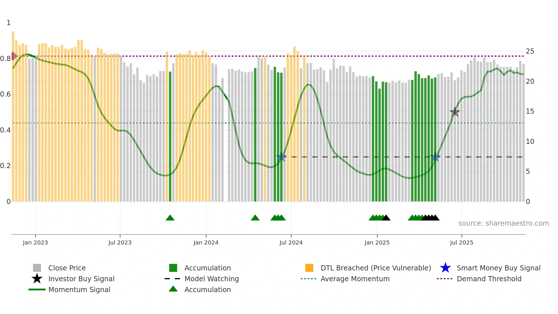 605116 weekly Smart Money chart