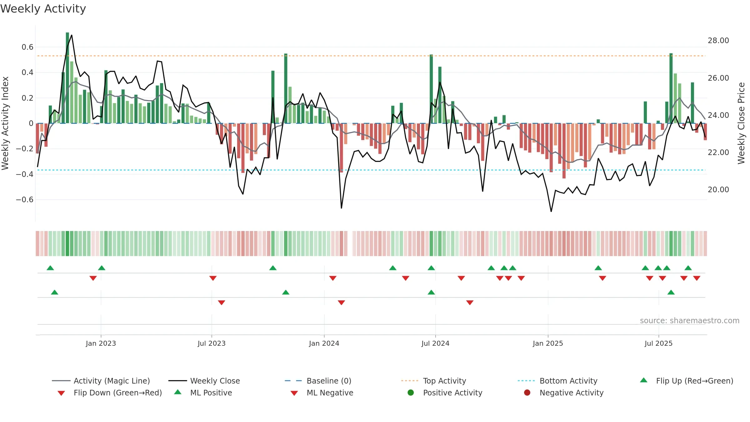 605116 weekly Activity chart, closing 2025-09-15.