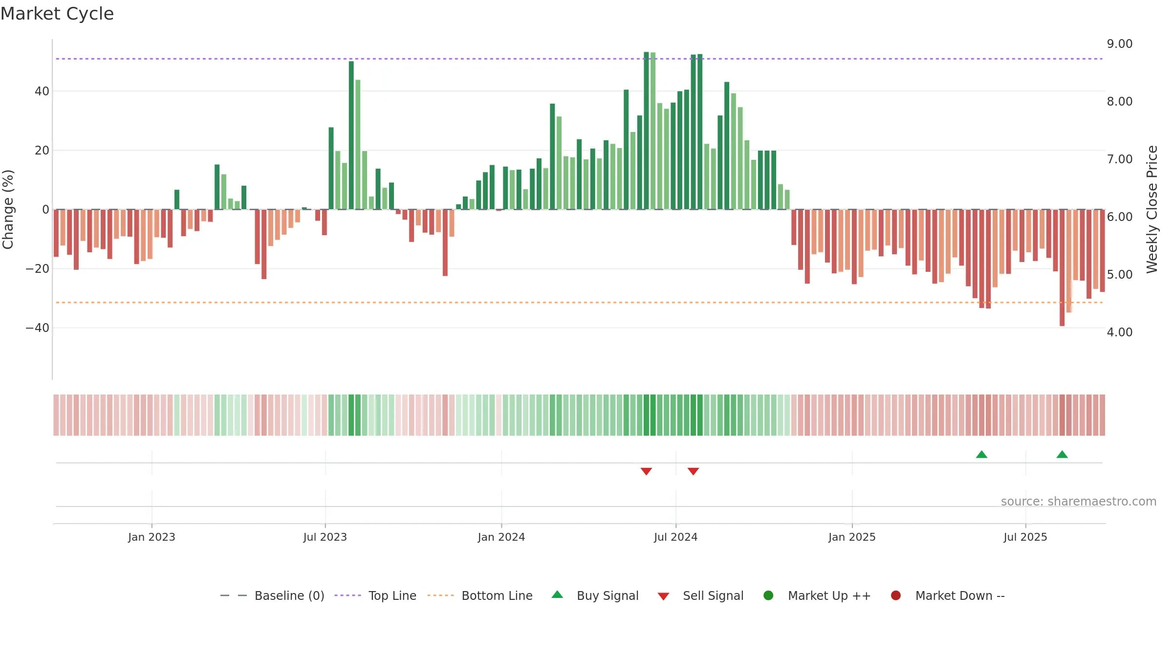 GDRX weekly Market Cycle chart, closing 2025-09-19.