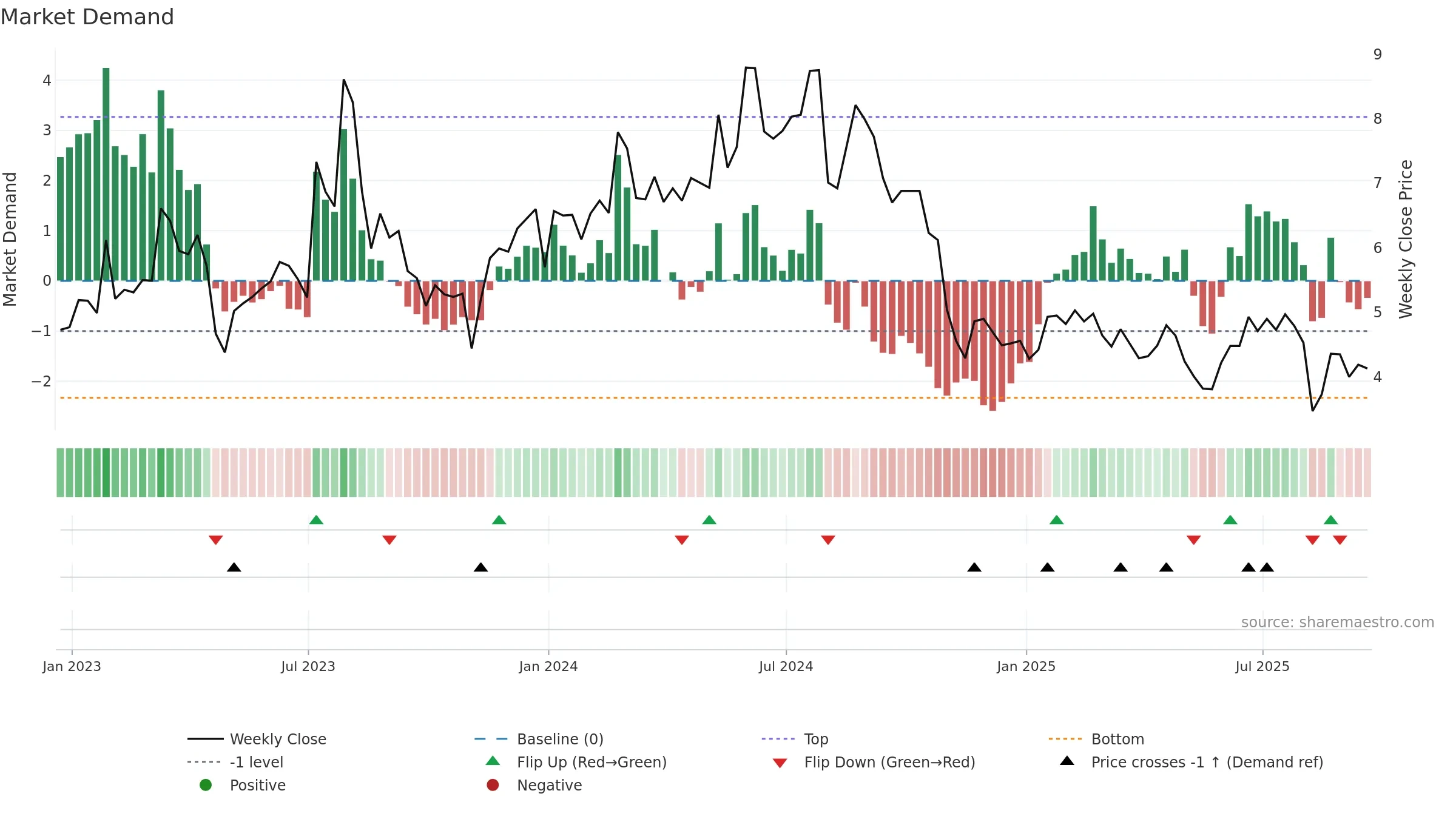 GDRX weekly Market Demand chart, closing 2025-09-19.