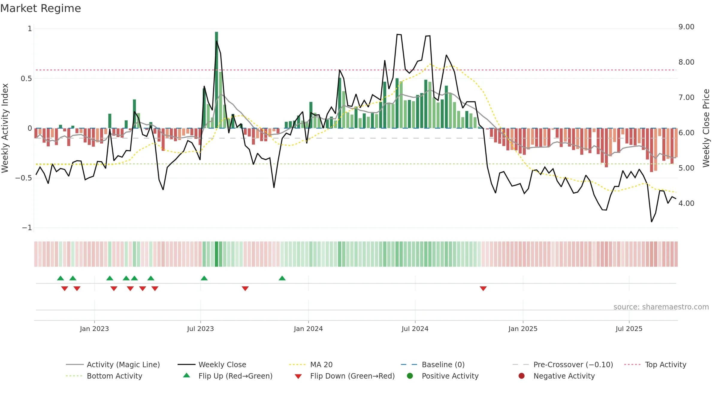 GDRX weekly Market Snapshot chart, closing 2025-09-19.