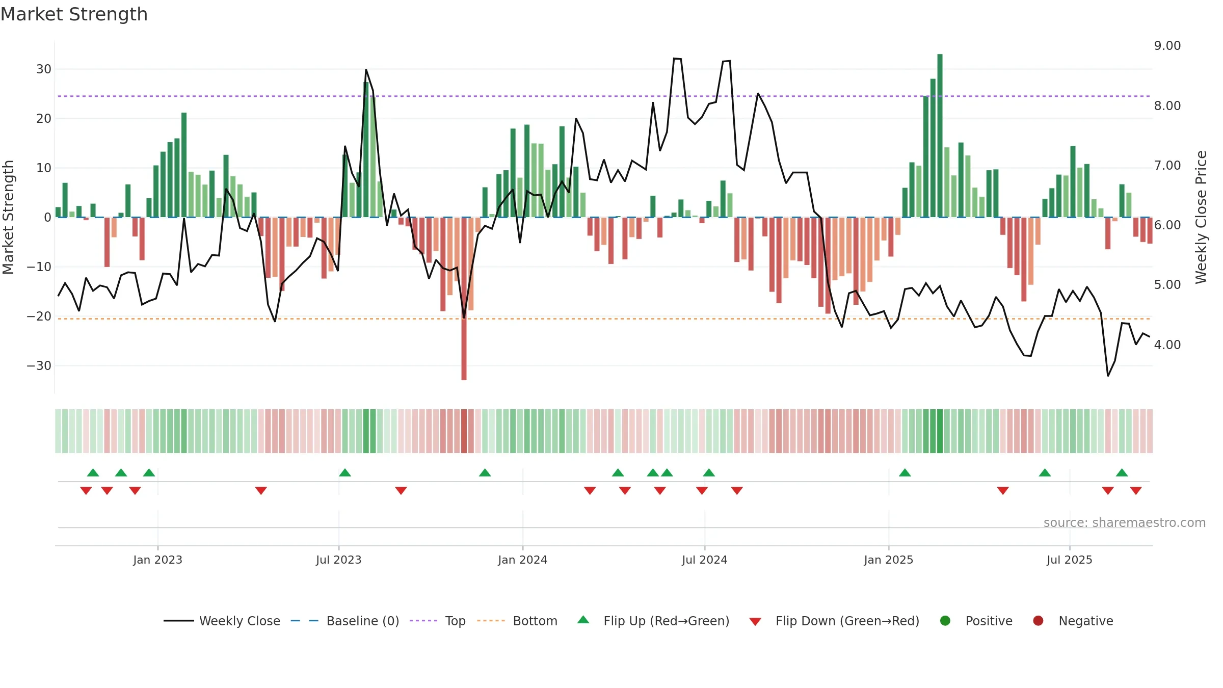 GDRX weekly Market Strength chart, closing 2025-09-19.