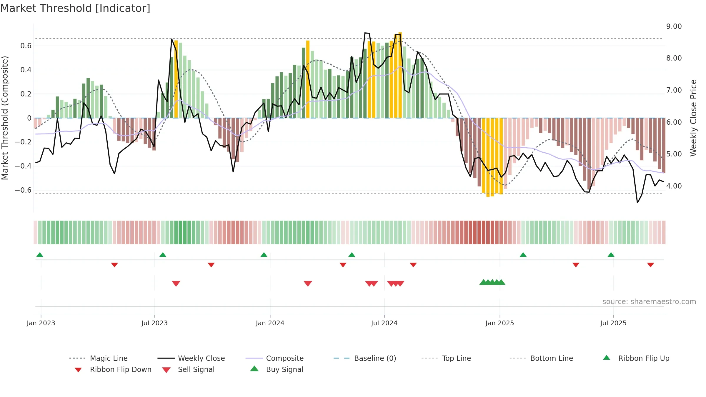 GDRX weekly Market Threshold chart, closing 2025-09-19.
