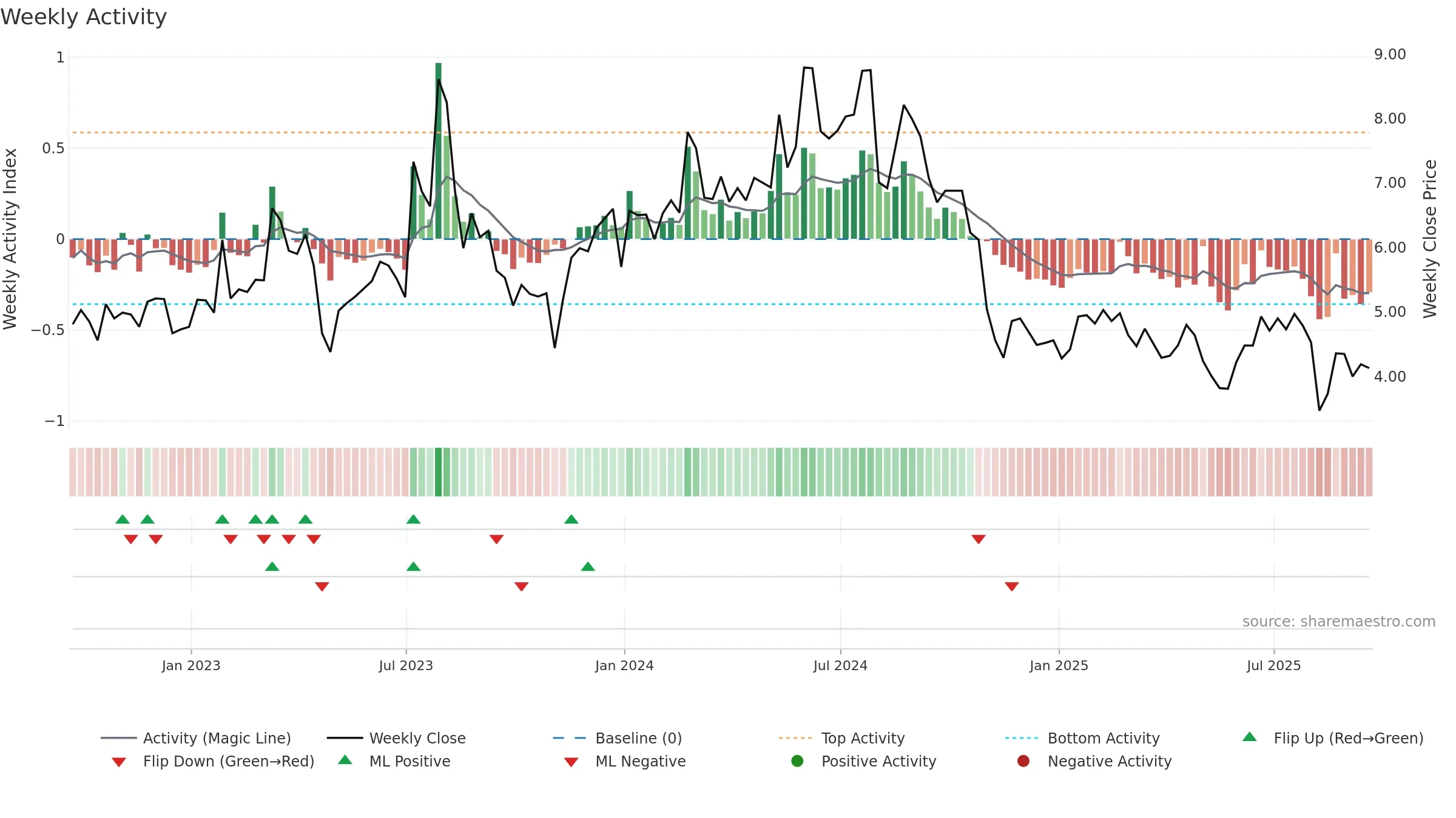 GDRX weekly Activity chart, closing 2025-09-19.
