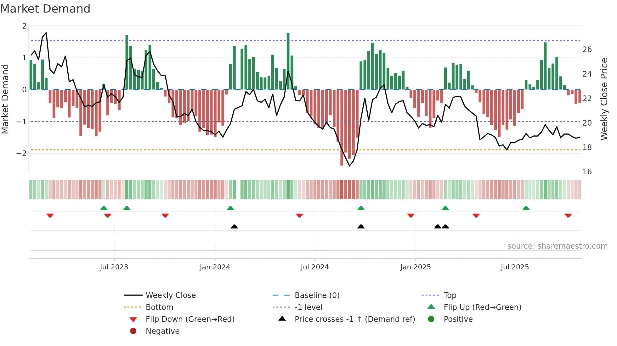 002508 weekly Market Demand chart