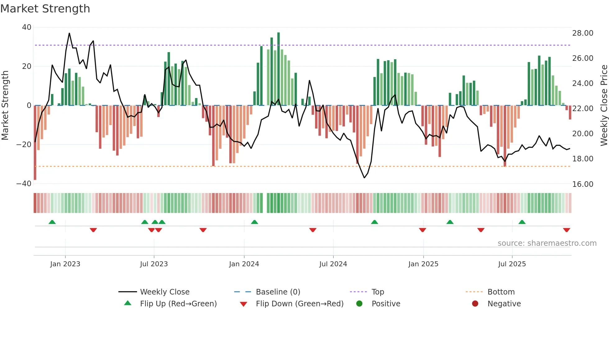 002508 weekly Market Strength chart