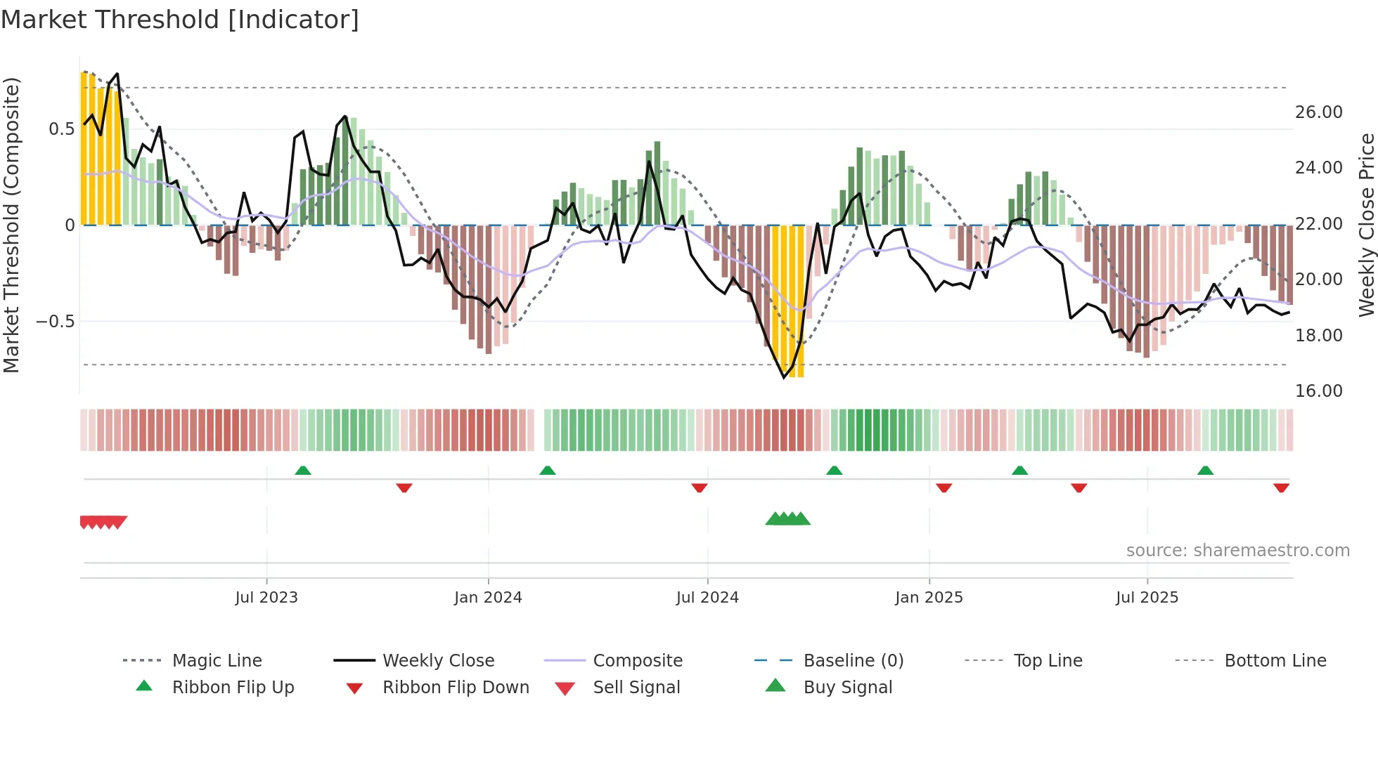 002508 weekly Market Threshold chart