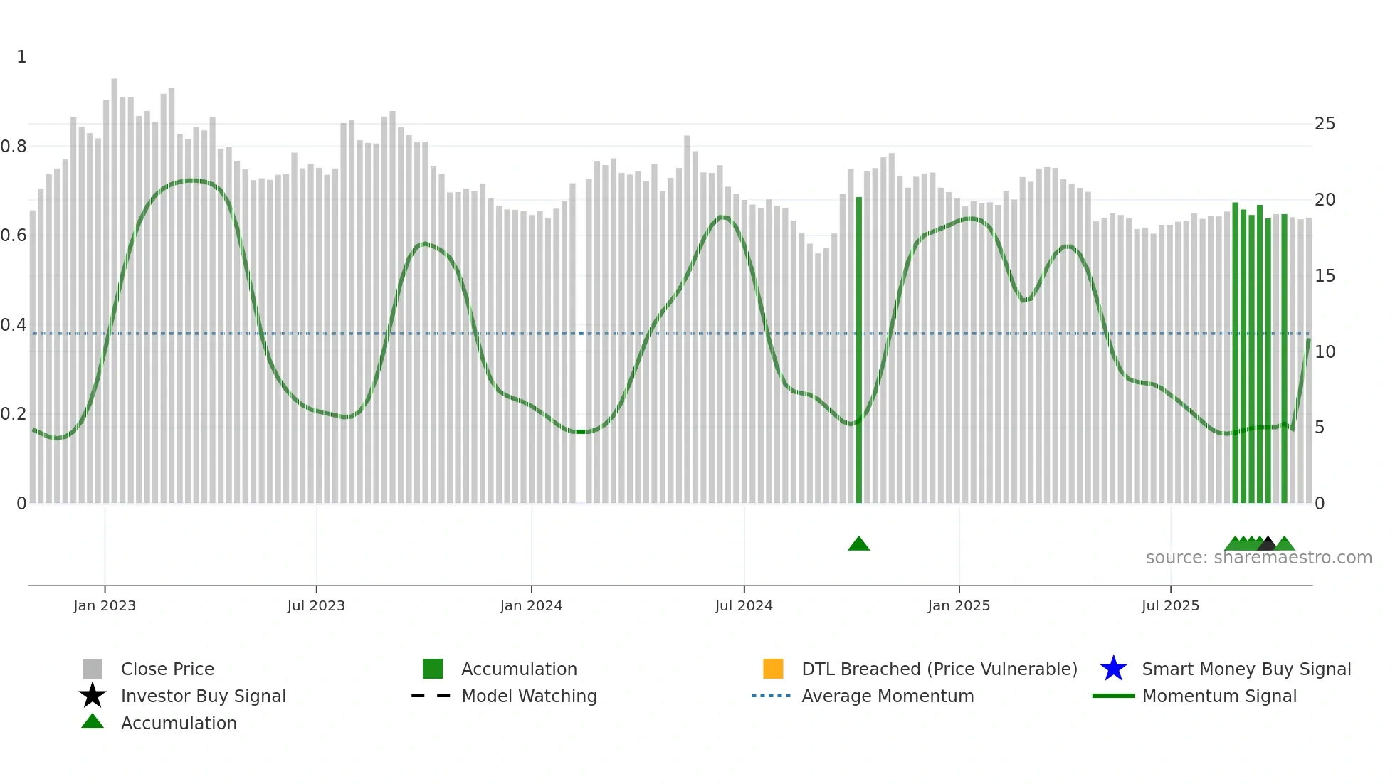 002508 weekly Smart Money chart