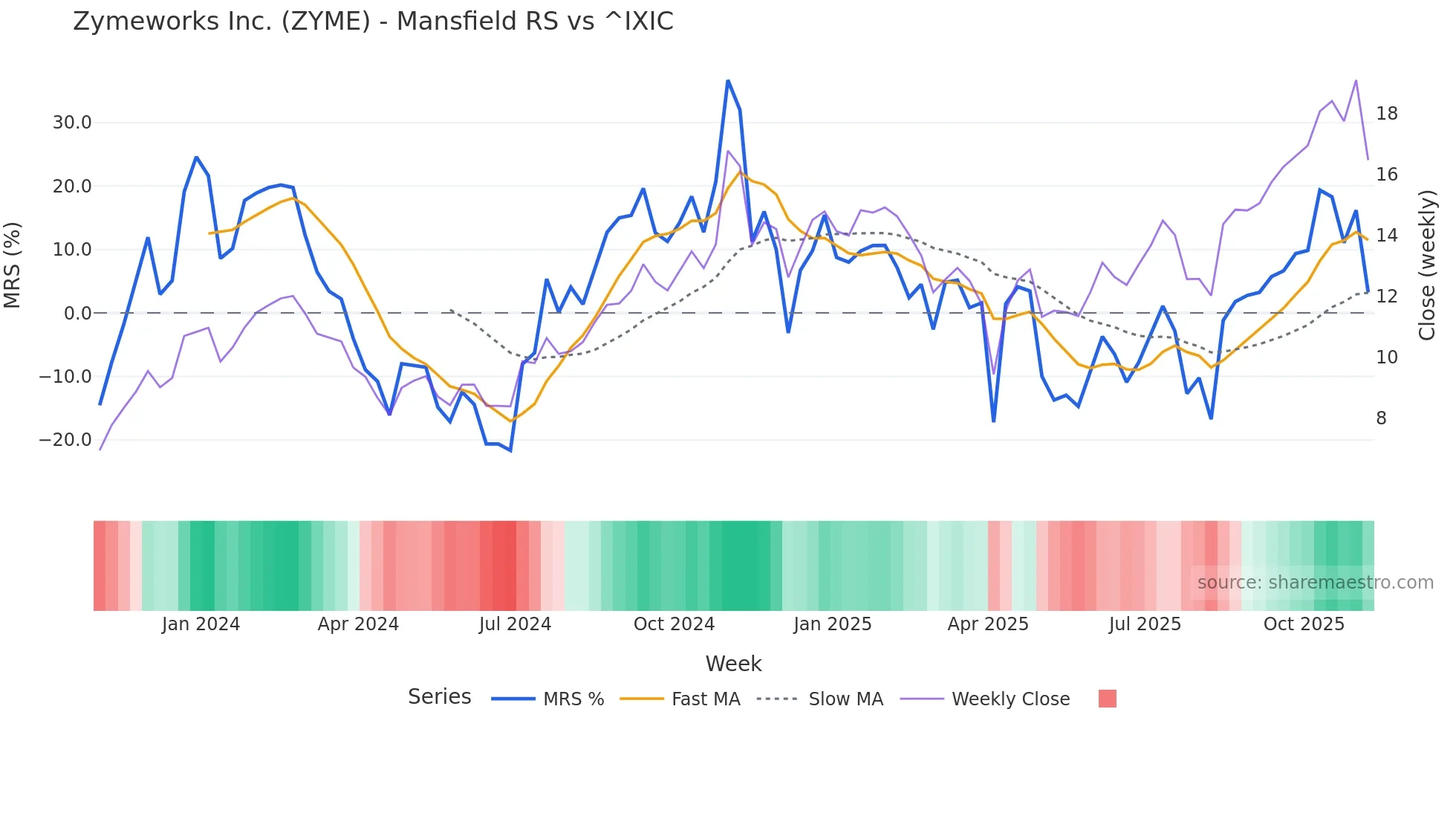 ZYME Mansfield Relative Strength chart