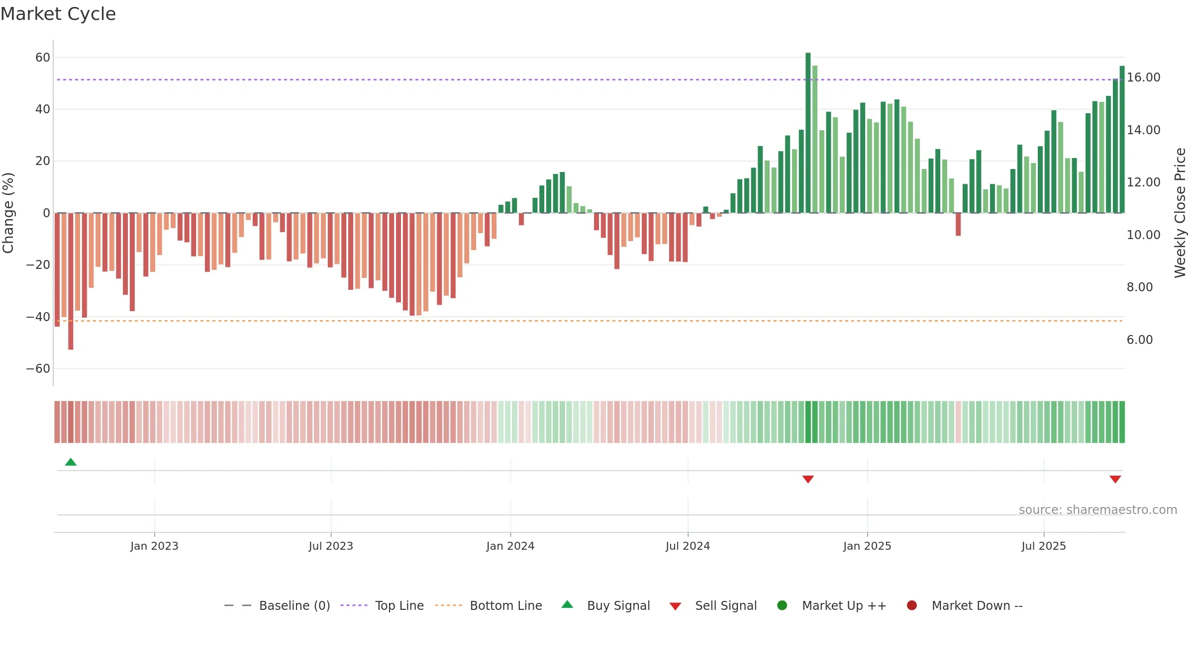 ZYME weekly Market Cycle chart, closing 2025-09-19.