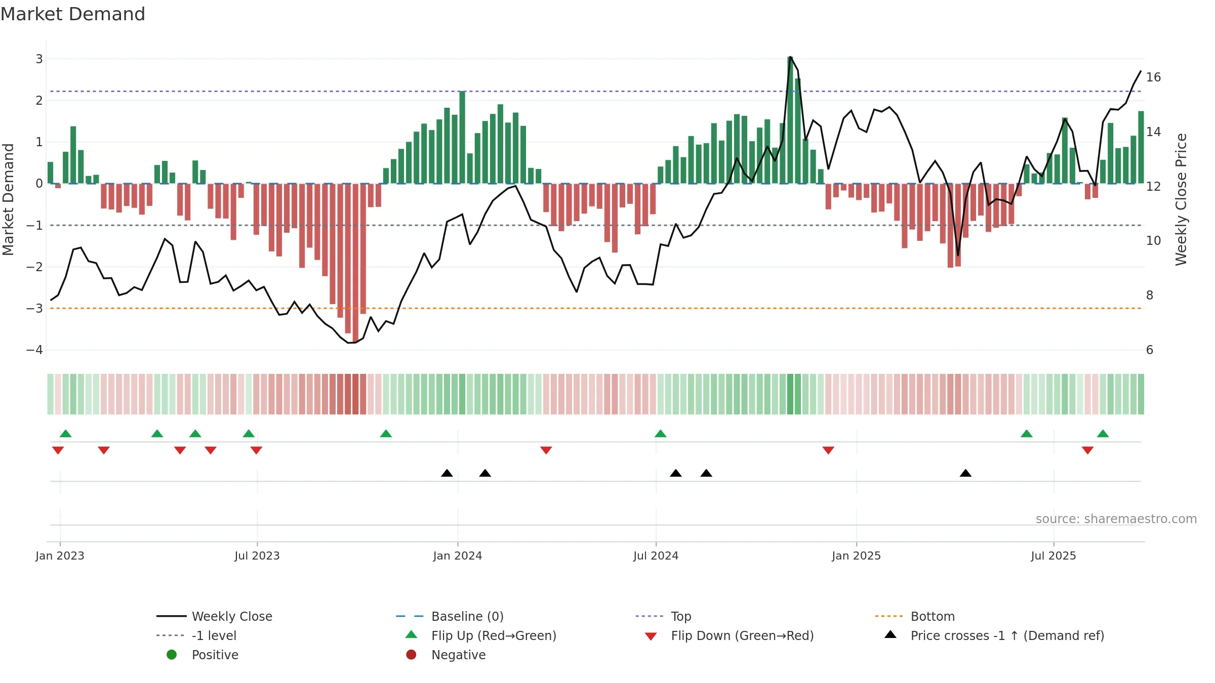 ZYME weekly Market Demand chart, closing 2025-09-19.