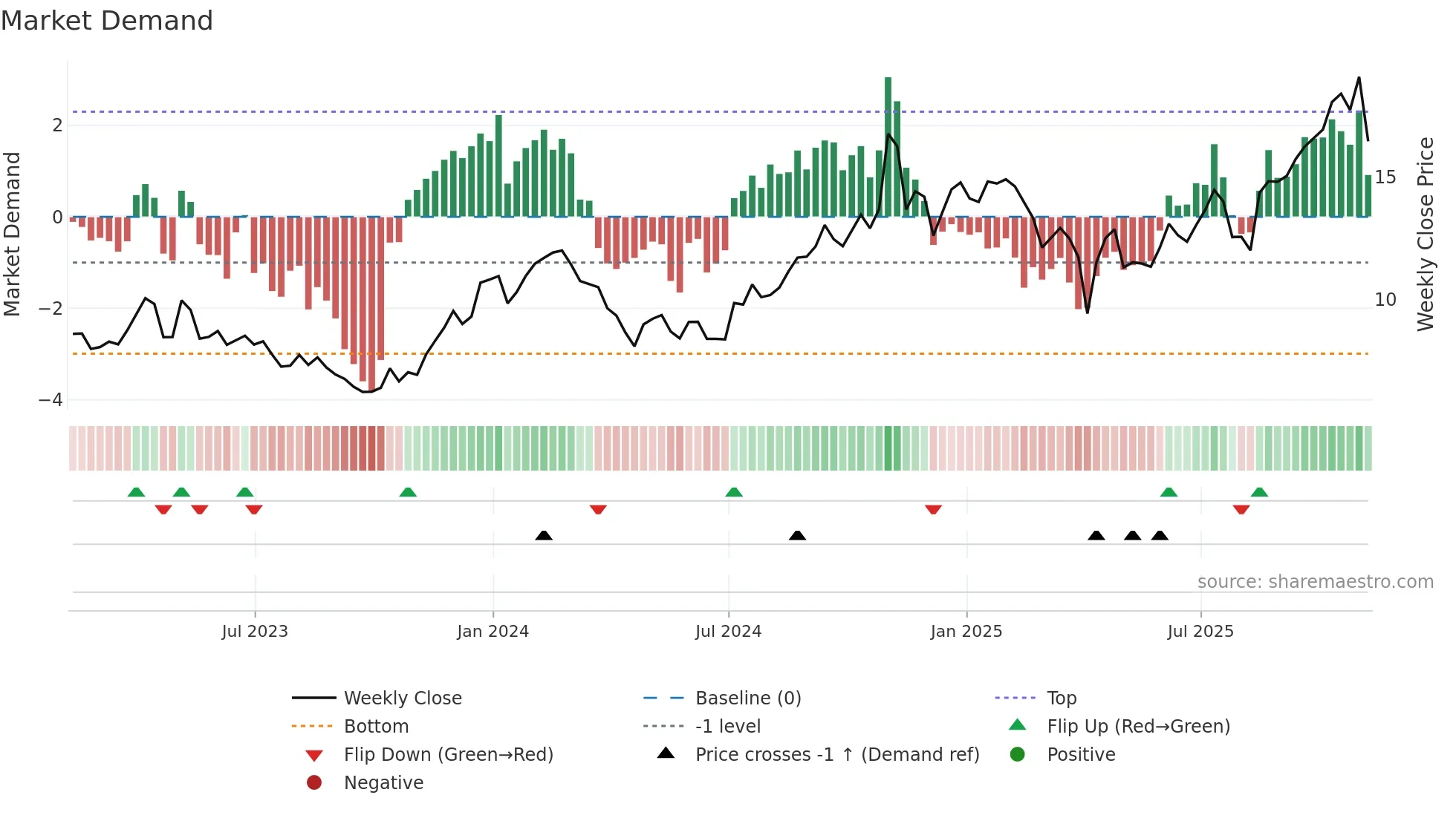 ZYME weekly Market Demand chart