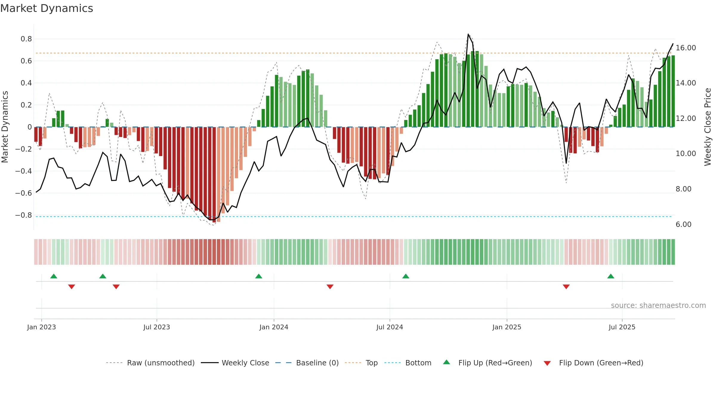 ZYME weekly Market Dynamics chart, closing 2025-09-19.