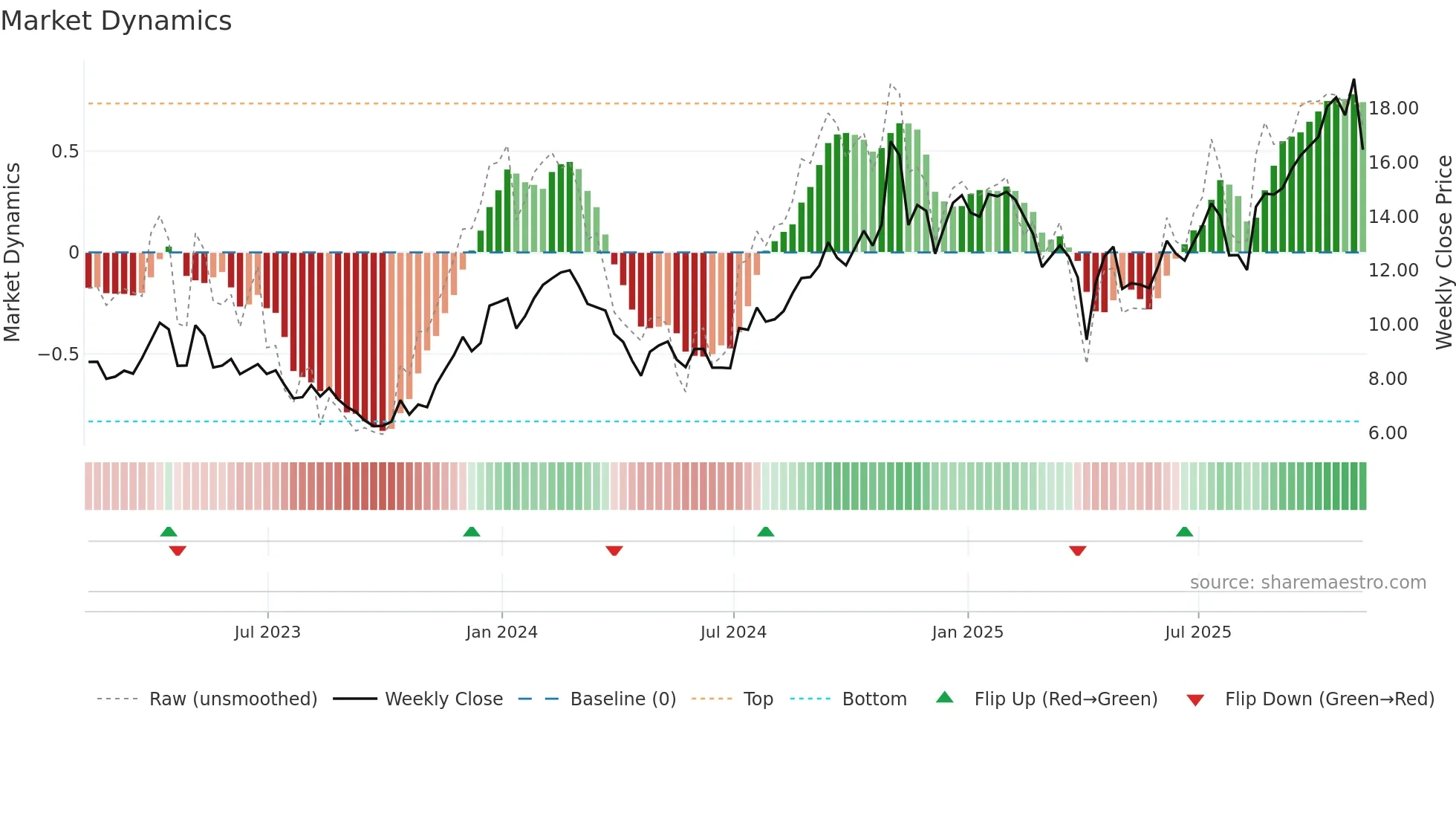 ZYME weekly Market Dynamics chart