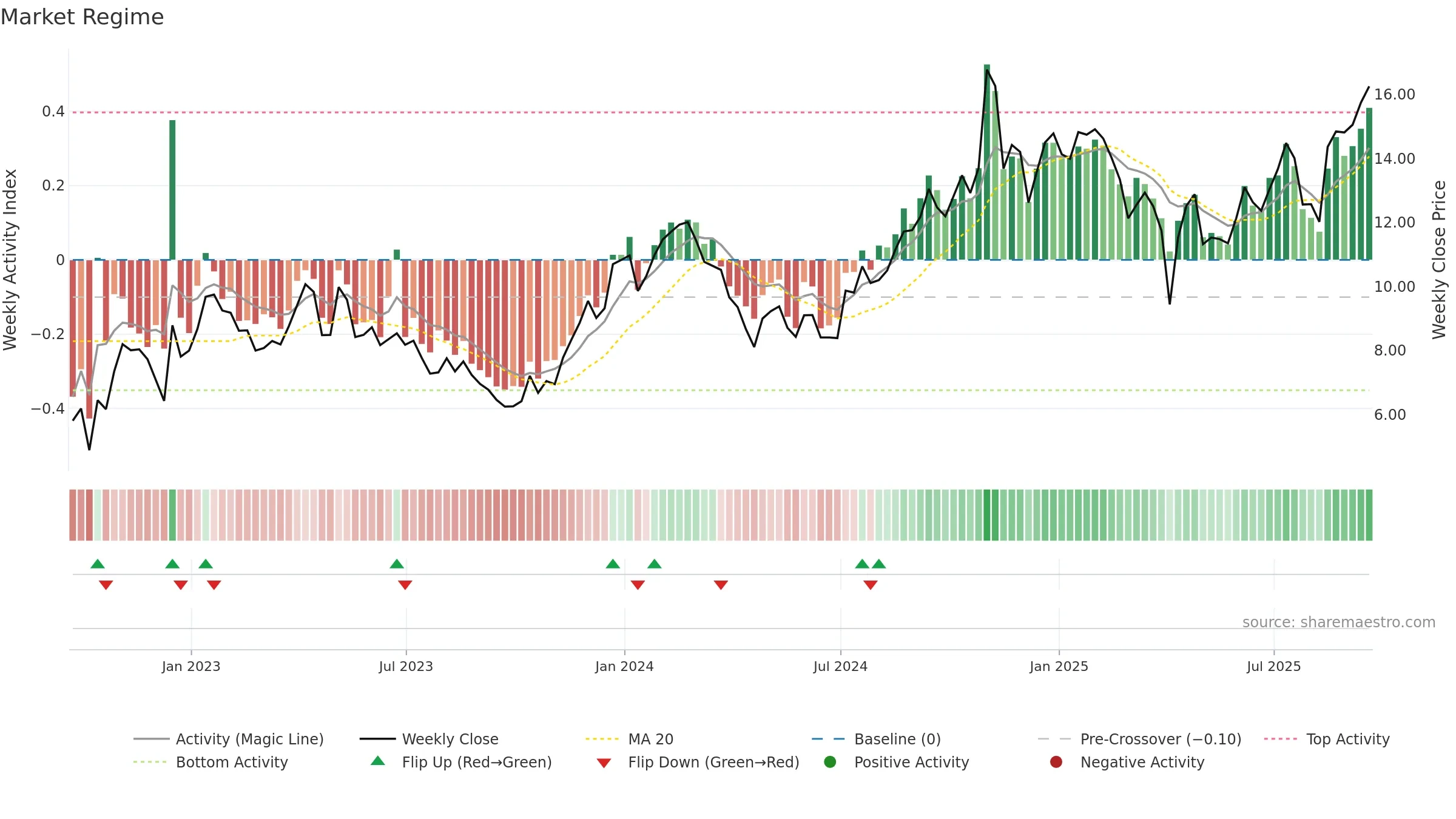 ZYME weekly Market Snapshot chart, closing 2025-09-19.