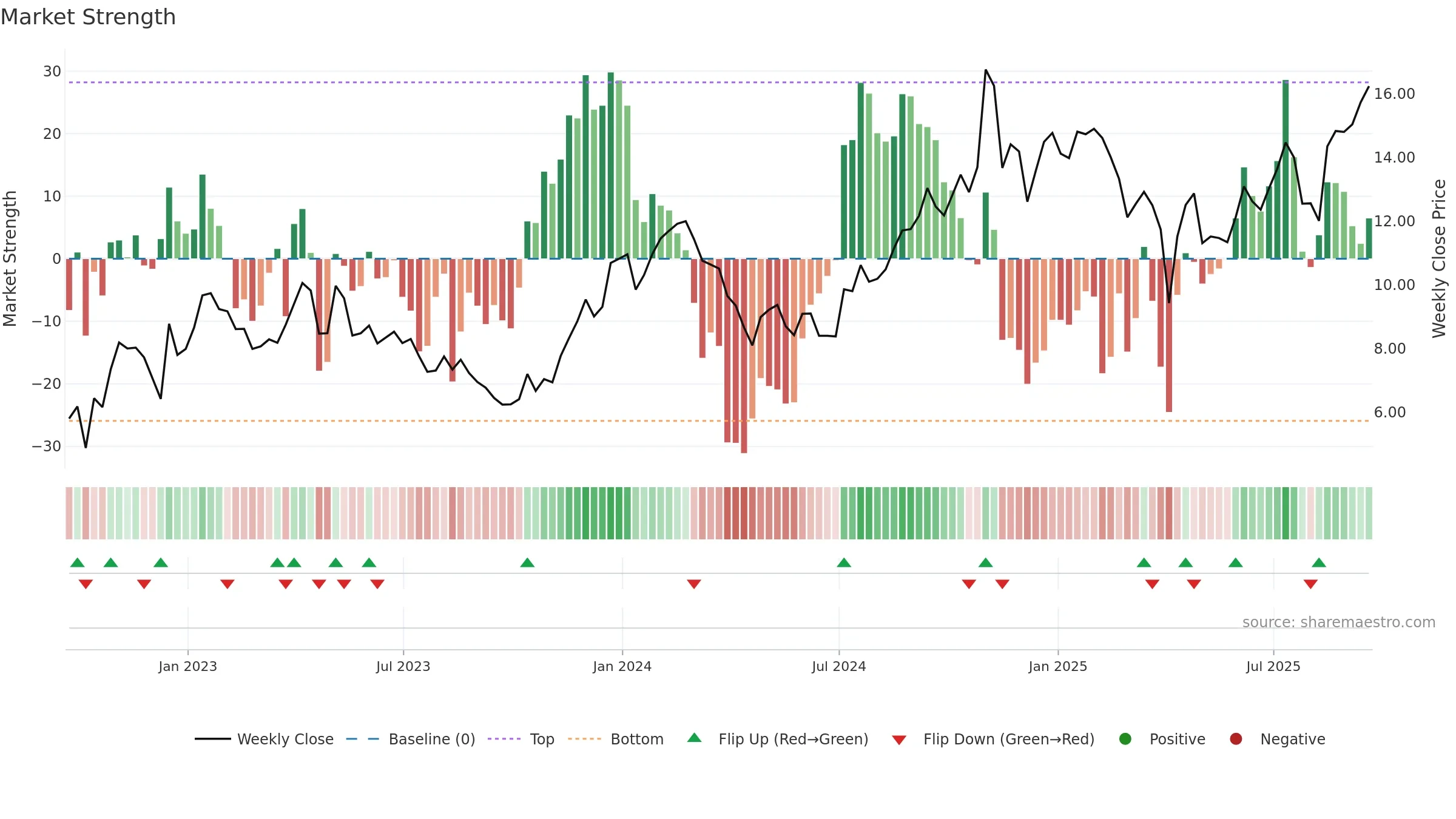 ZYME weekly Market Strength chart, closing 2025-09-19.