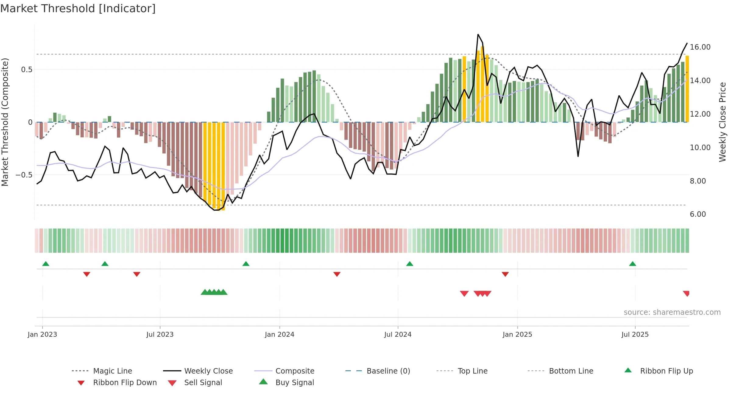 ZYME weekly Market Threshold chart, closing 2025-09-19.
