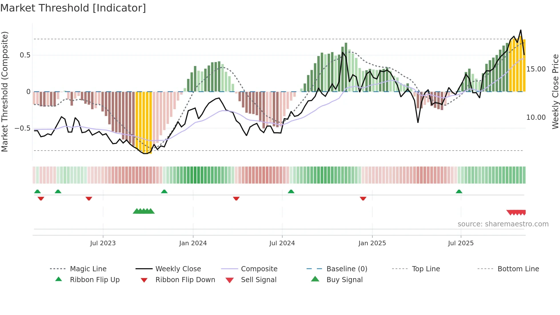 ZYME weekly Market Threshold chart
