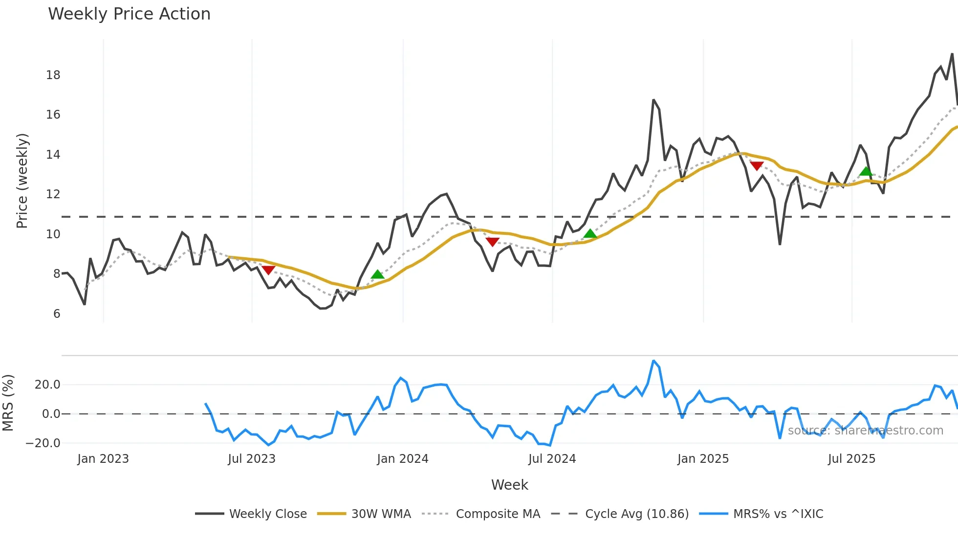 ZYME weekly Price Action chart, closing 2025-11-07