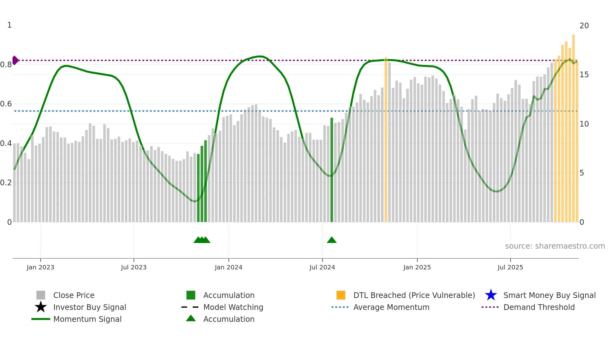 ZYME weekly Smart Money chart