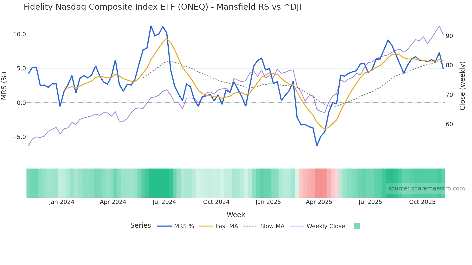 ONEQ Mansfield Relative Strength chart
