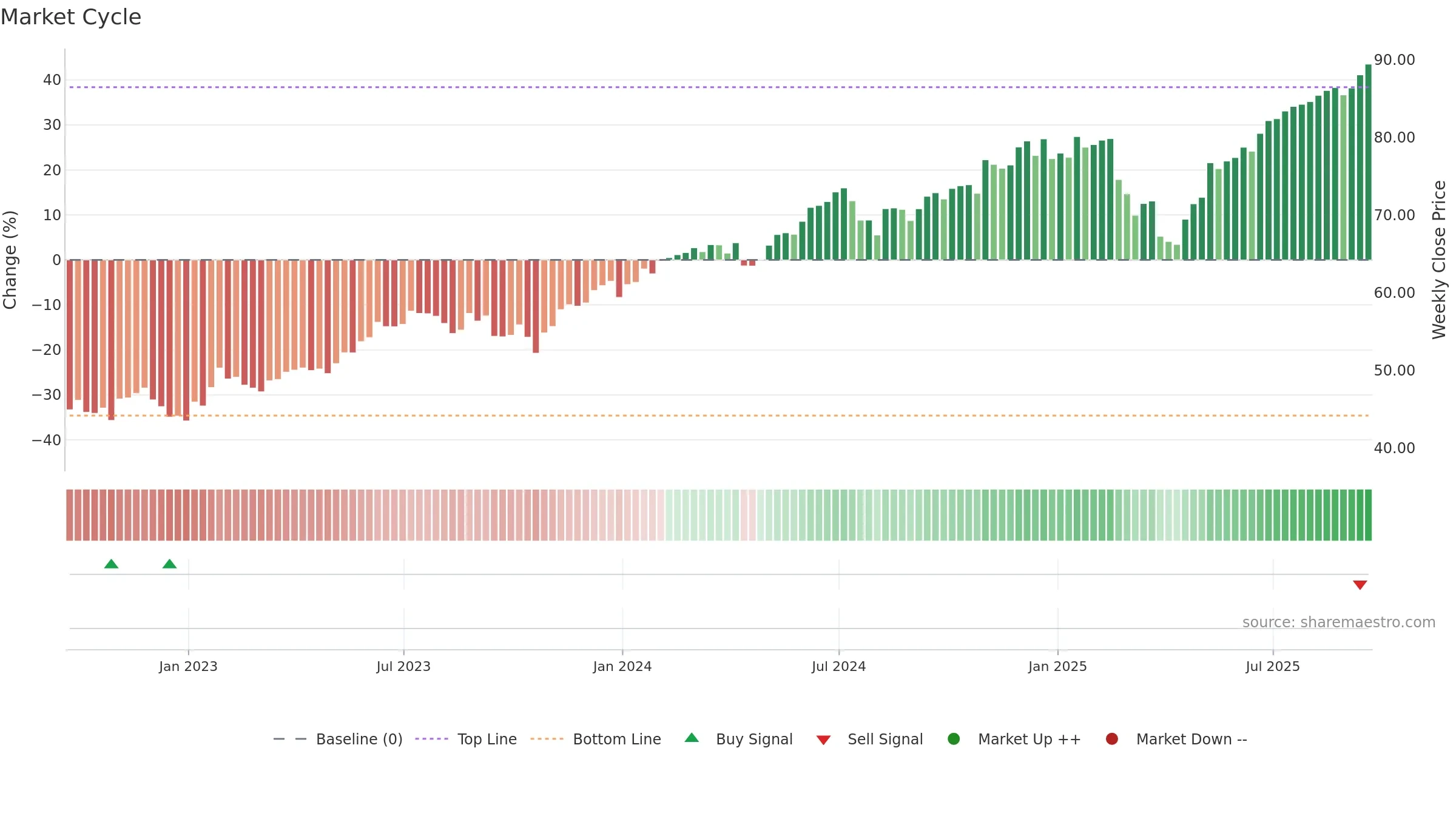 ONEQ weekly Market Cycle chart, closing 2025-09-19.