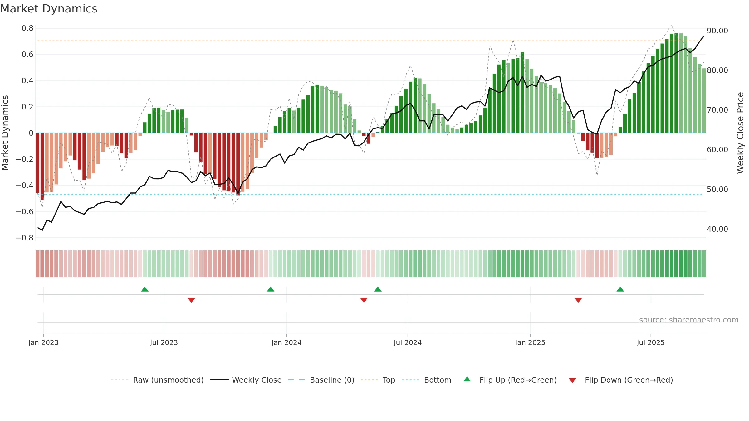 ONEQ weekly Market Dynamics chart, closing 2025-09-19.