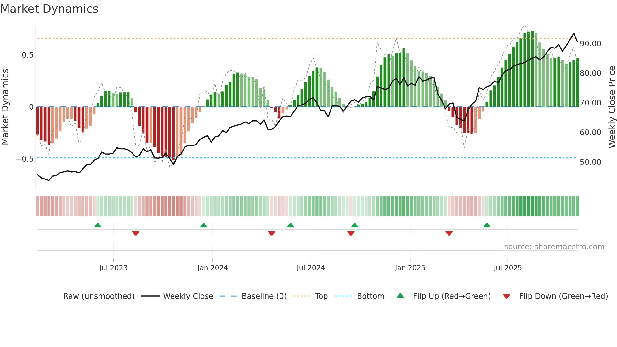 ONEQ weekly Market Dynamics chart
