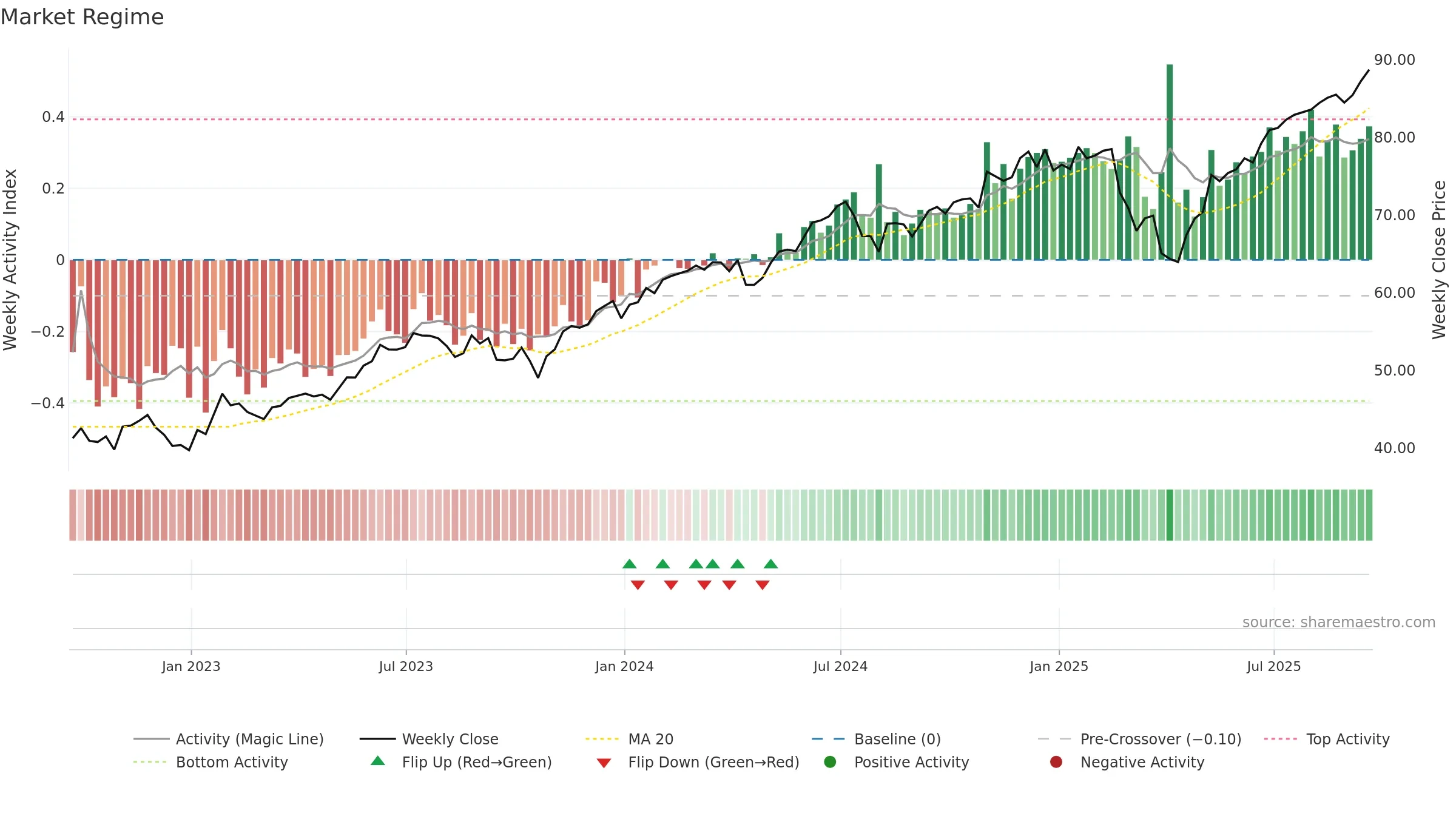 ONEQ weekly Market Snapshot chart, closing 2025-09-19.