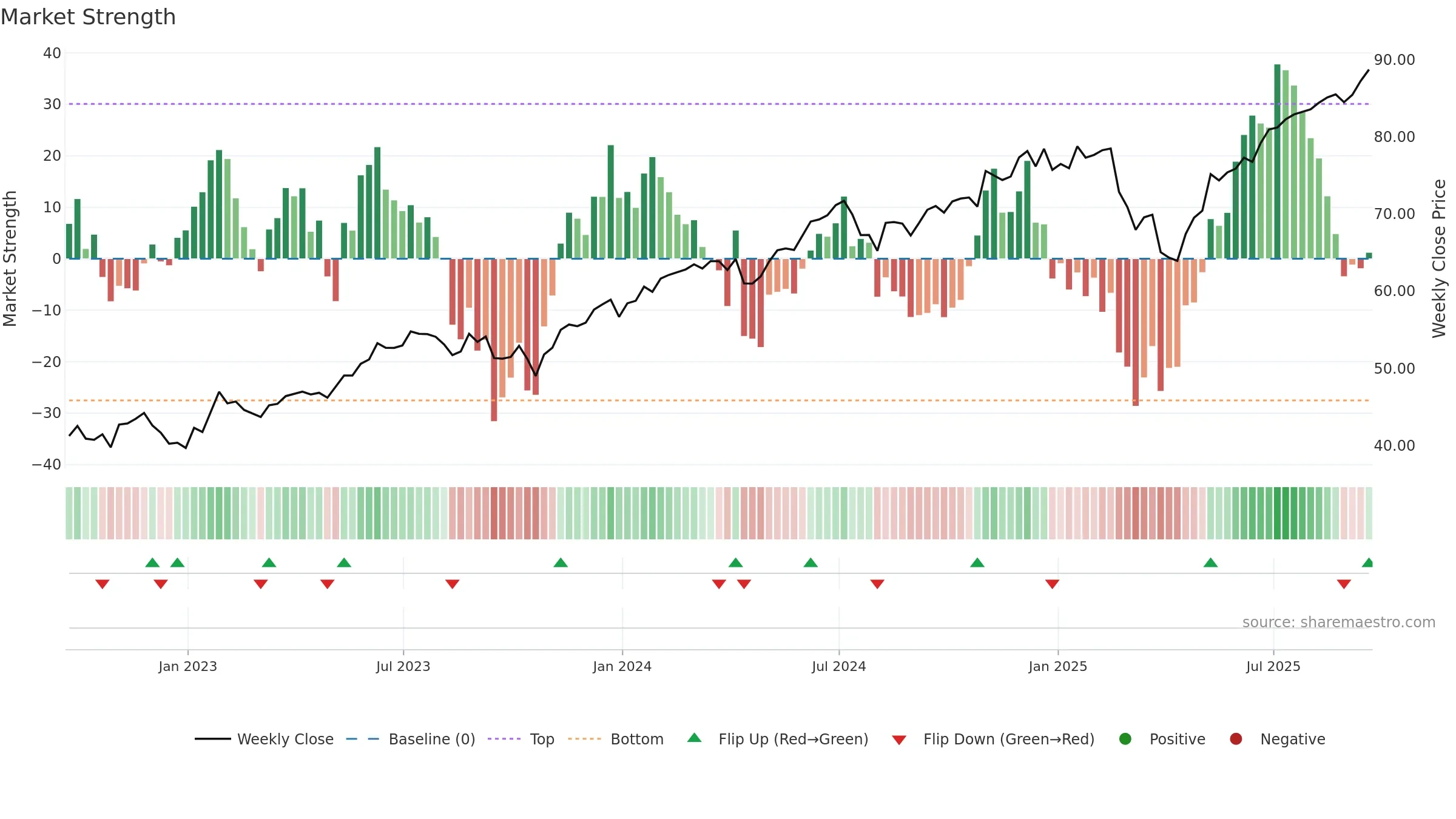 ONEQ weekly Market Strength chart, closing 2025-09-19.