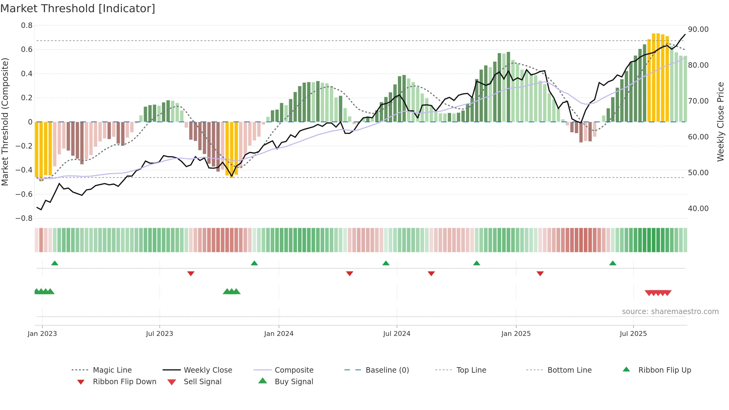 ONEQ weekly Market Threshold chart, closing 2025-09-19.