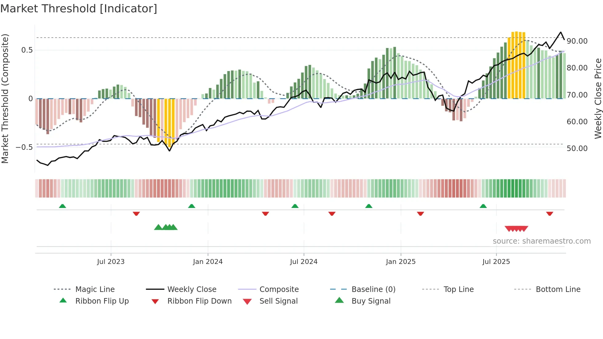 ONEQ weekly Market Threshold chart