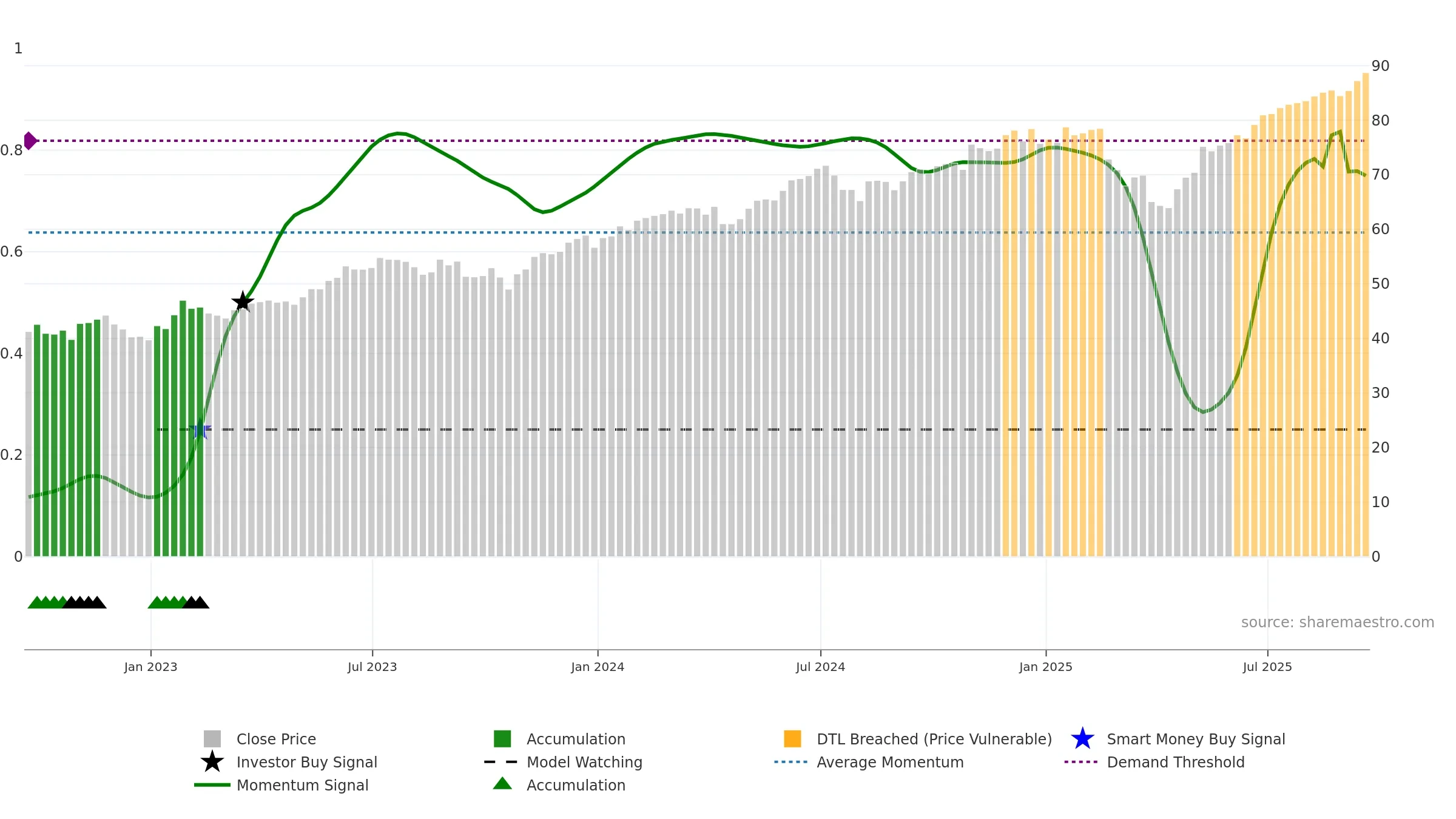 ONEQ weekly Smart Money chart, closing 2025-09-19.
