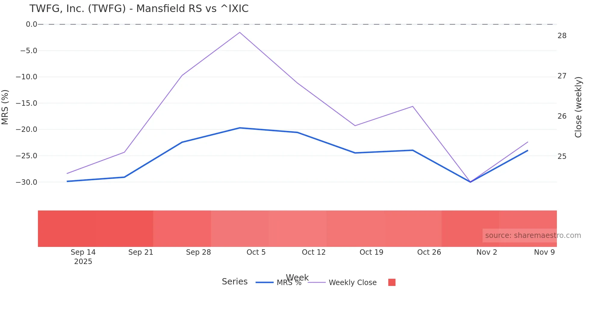 TWFG Mansfield Relative Strength chart