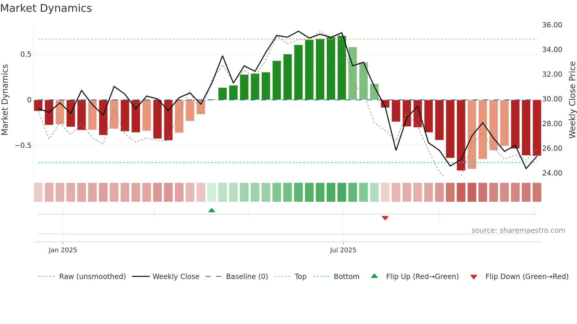 TWFG weekly Market Dynamics chart