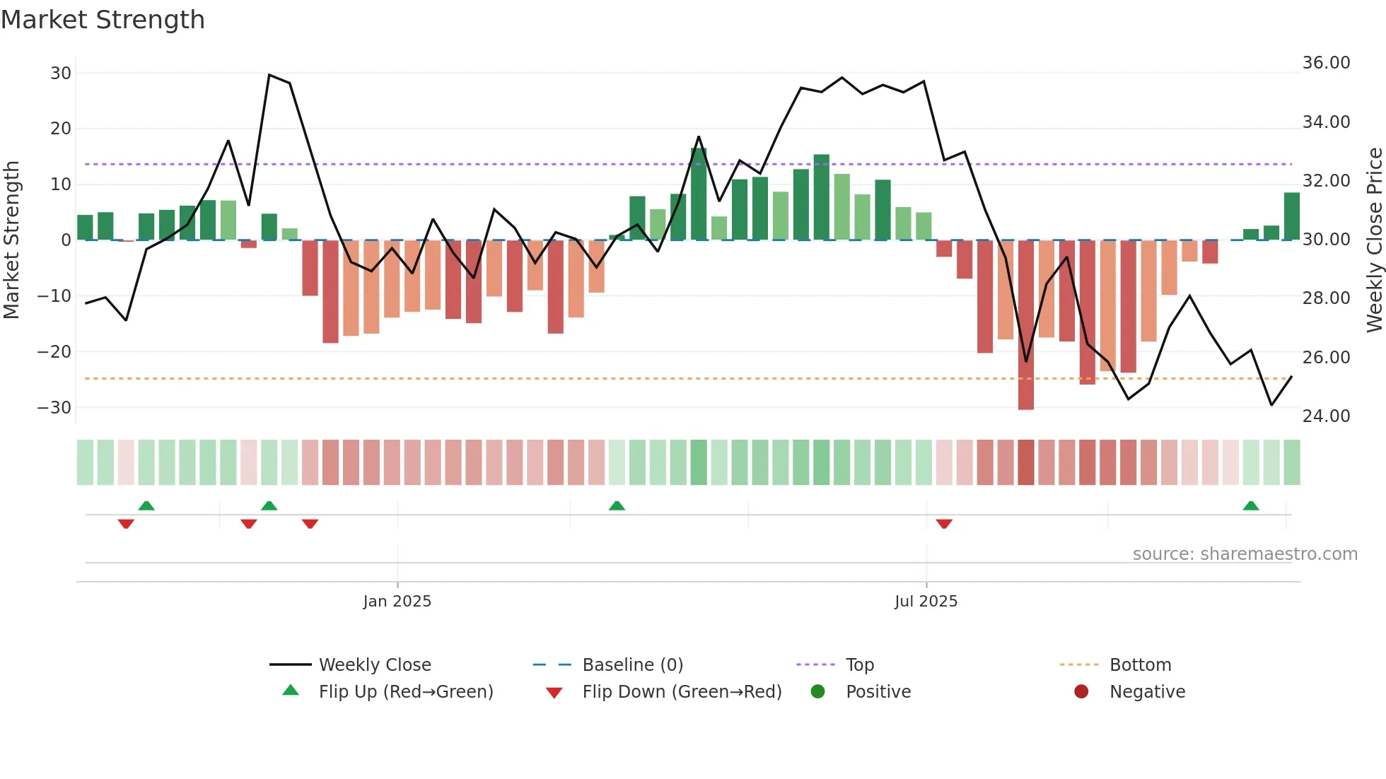 TWFG weekly Market Strength chart