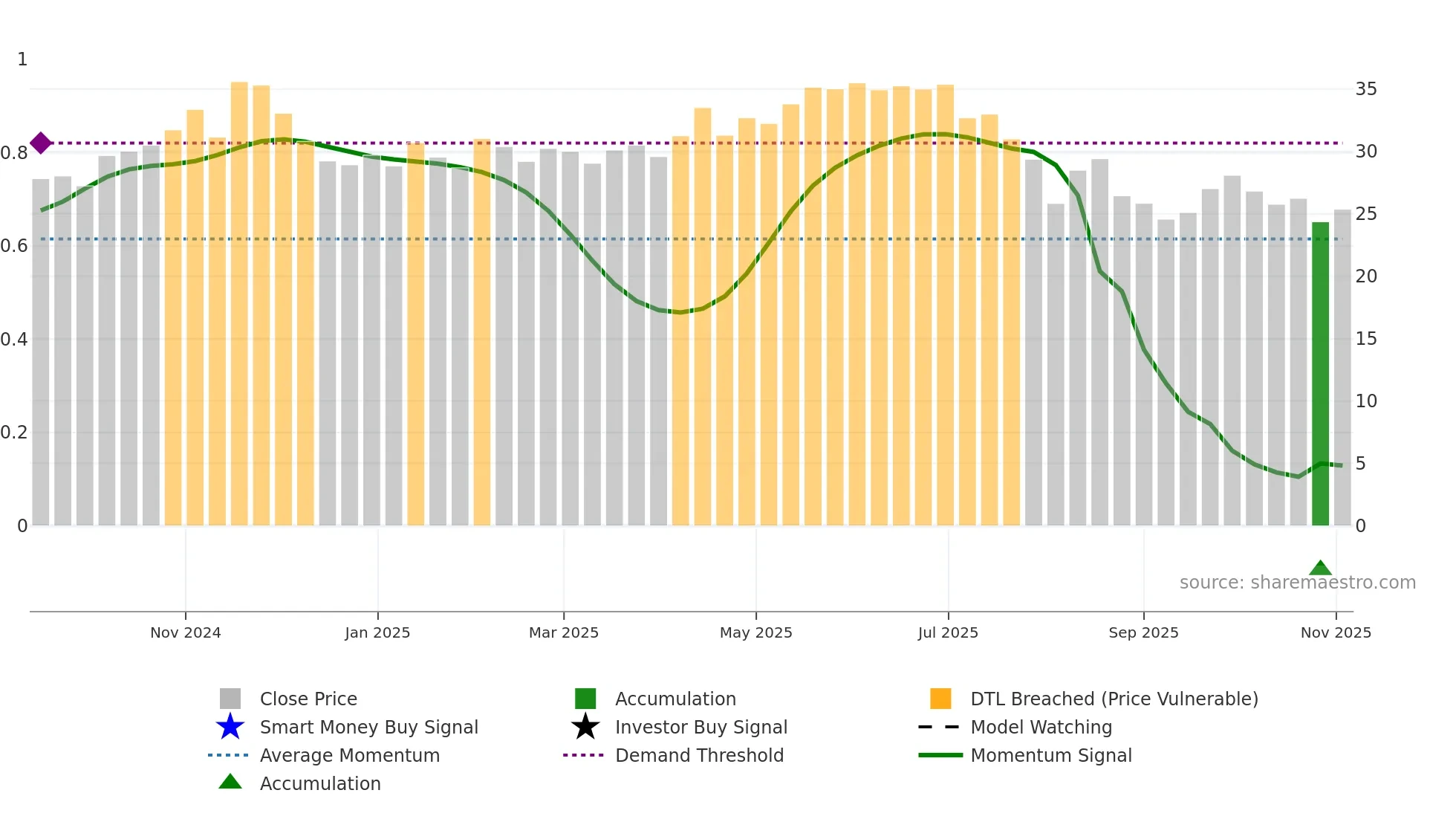 TWFG weekly Smart Money chart
