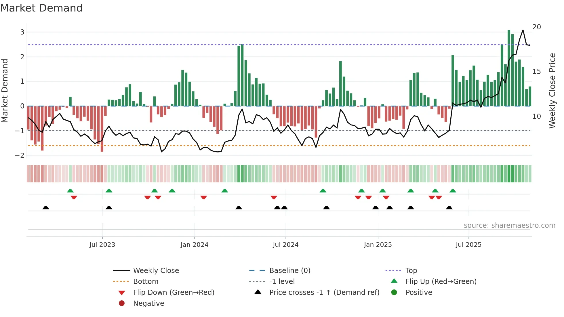 AG weekly Market Demand chart