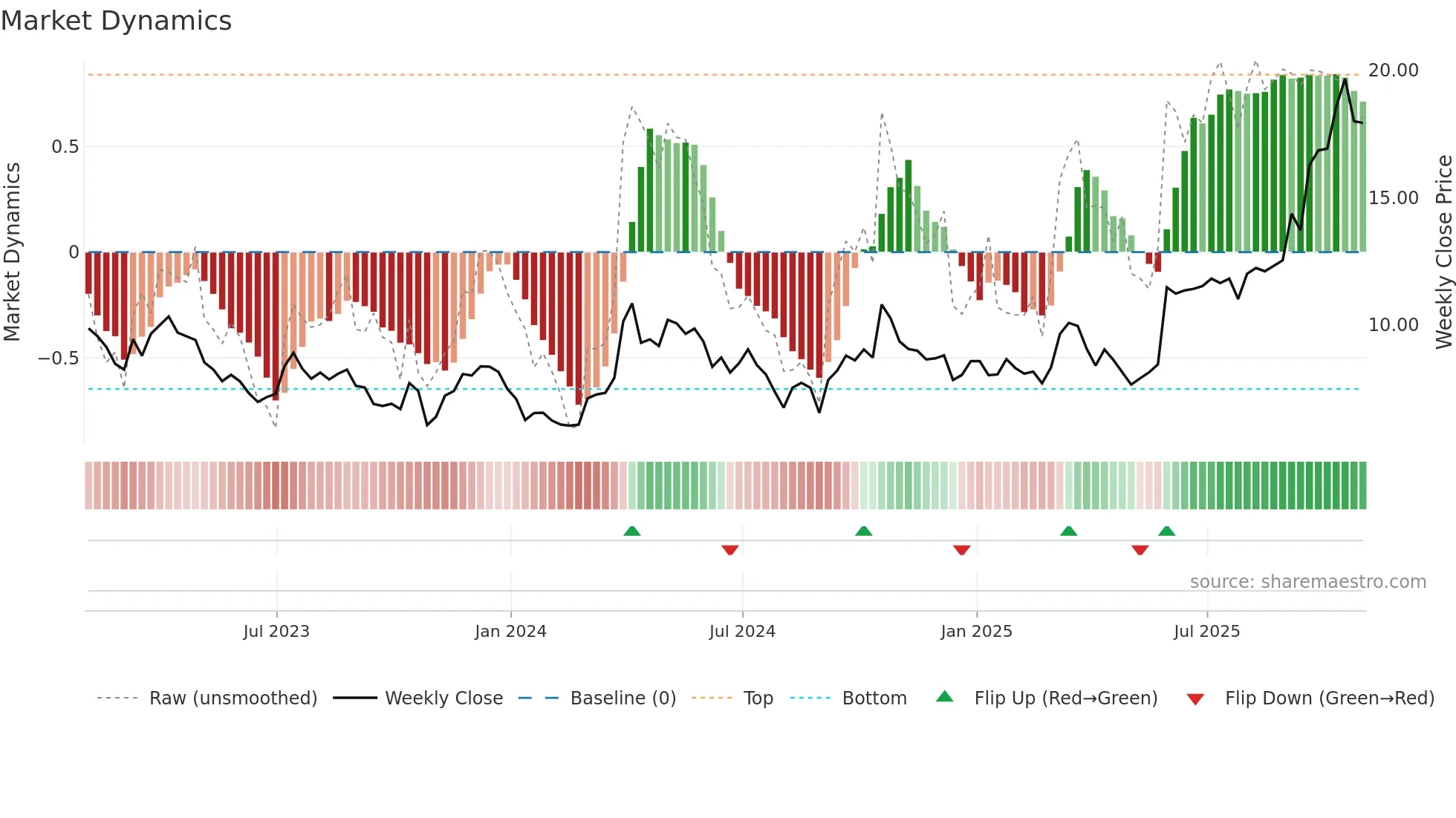 AG weekly Market Dynamics chart
