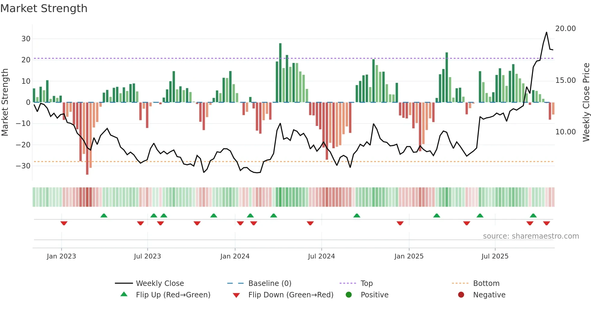 AG weekly Market Strength chart