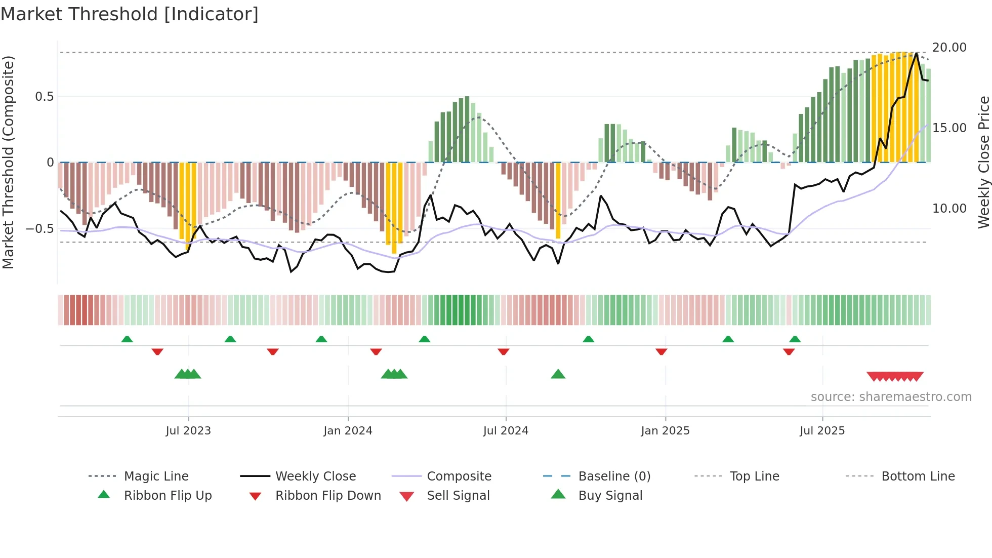 AG weekly Market Threshold chart