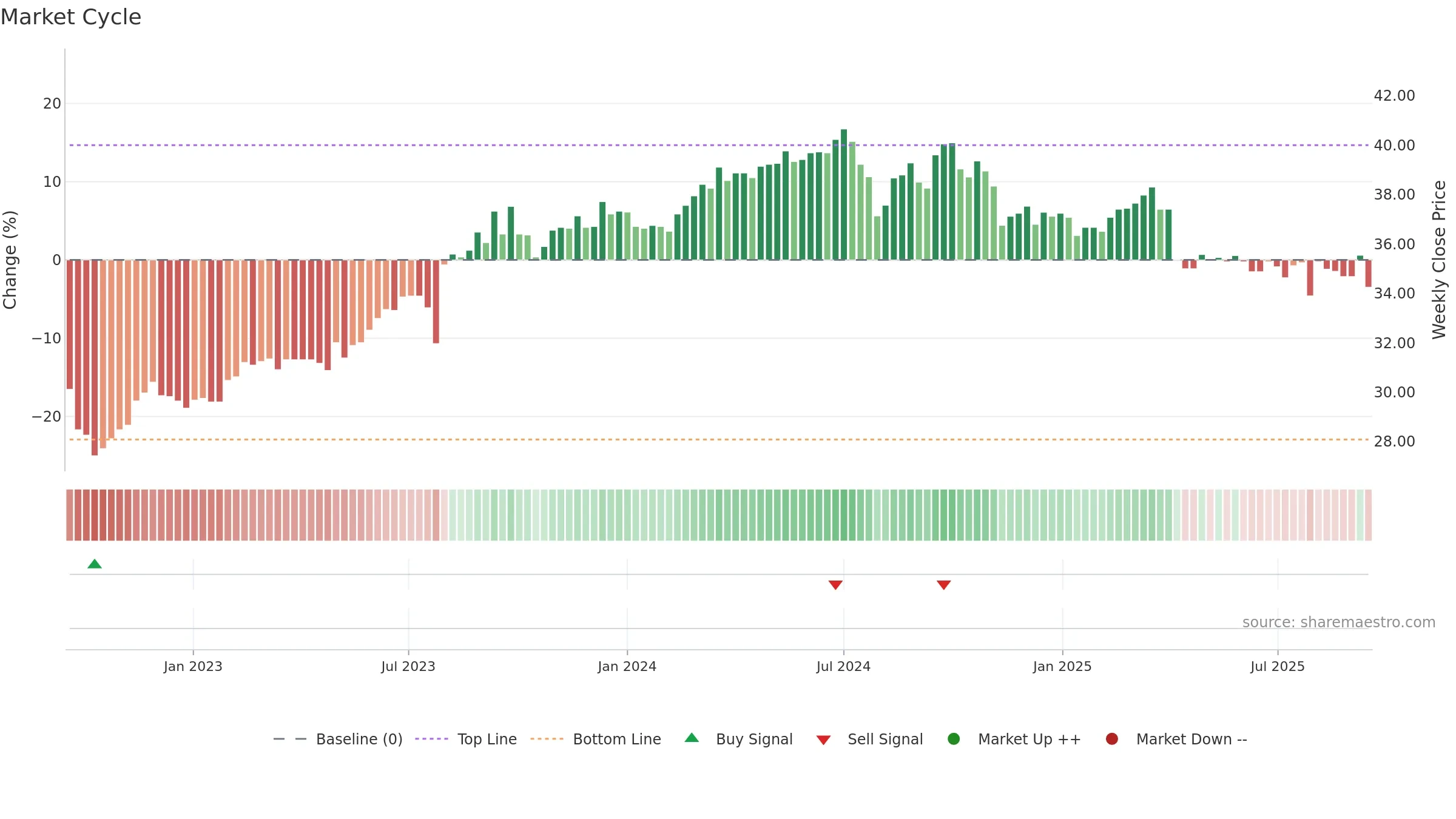 4942 weekly Market Cycle chart, closing 2025-09-15.