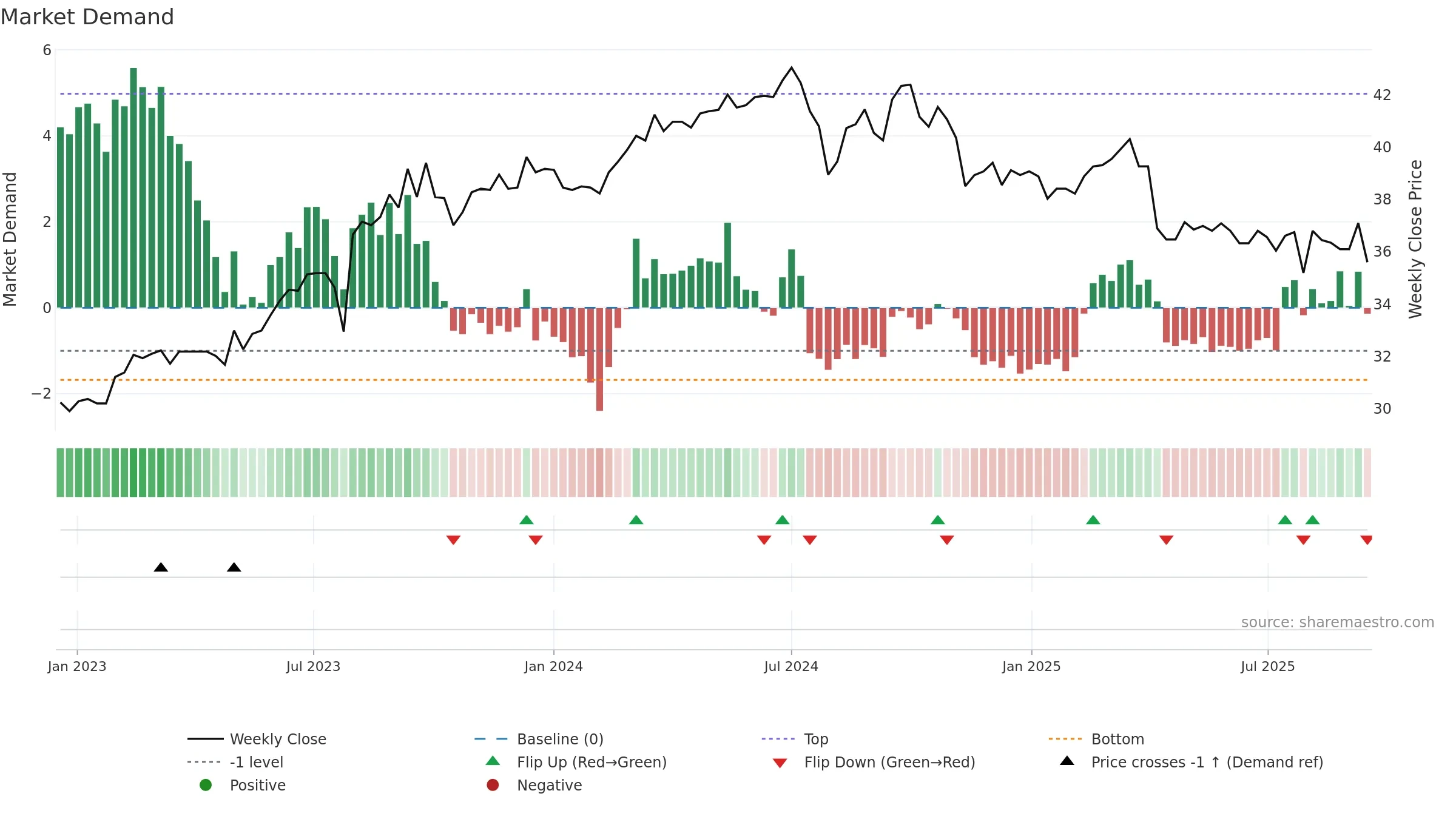 4942 weekly Market Demand chart, closing 2025-09-15.